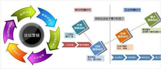 論壇營(yíng)銷 獲取永久自然流量的網(wǎng)絡(luò)營(yíng)銷核心策略