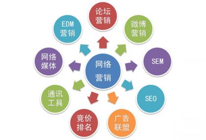 網(wǎng)絡(luò)營(yíng)銷策劃 化繁為簡(jiǎn)的三步走策略
